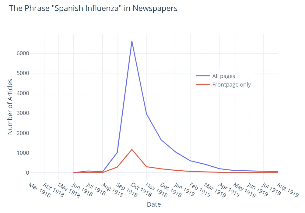 "Tracking the 1918 Flu Pandemic in Print" <apush.omeka.net/2020> is the product of my 2020 AP history students. Their <a href="/librarycongress/">Library of Congress</a> findings suggest that the disease was more serious than the coverage. #dh #dayofdh2020 #dighist #data #bigdata #ChronAm