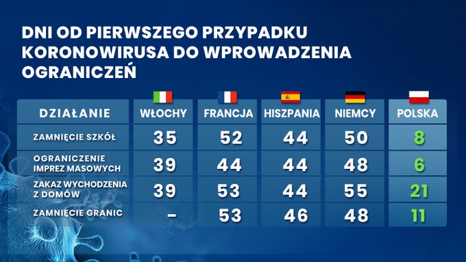 Polska jako jedno z pierwszych państw wprowadzała ograniczenia w walce z #koronawirus.