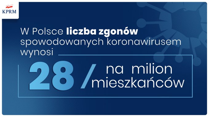 Udało się uniknąć strasznych scenariuszy dzięki pracy medyków i dyscyplinie<br />
Polaków. W Polsce liczba zgonów na 1 mln mieszkańców wynosi 28.