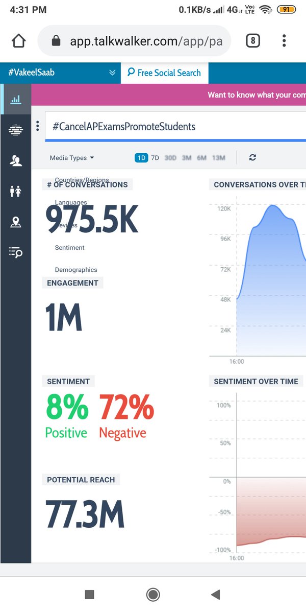 SENANIAdmirer's tweet photo. 975.5k Tweets 
21.6k Authors 👏🔥🔥 

Students Power 🙏

@ysjagan @AndhraPradeshCM 
@AudimulapSuresh #SaveAPStudents
#CancelAPExamsPromoteStudents https://t.co/I5ohFlsq6c