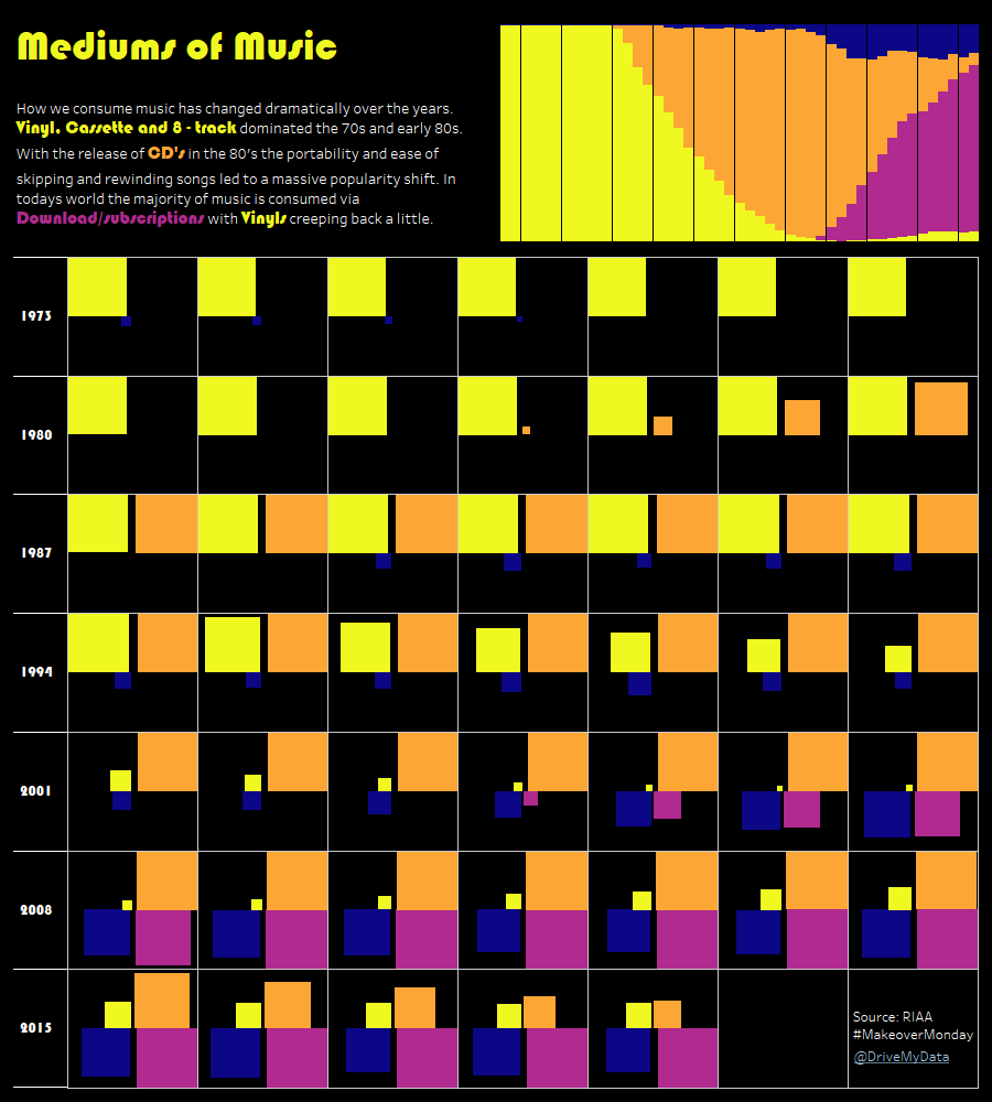 First #MakeoverMonday in a looong time! New chart type for me, not 100% happy with it as its not converging in the centre. Hoping to be at it once a month. Massive thanks to <a href="/theneilrichards/">Neil Richards</a> for the blueprint and support.

buff.ly/3gOddZt