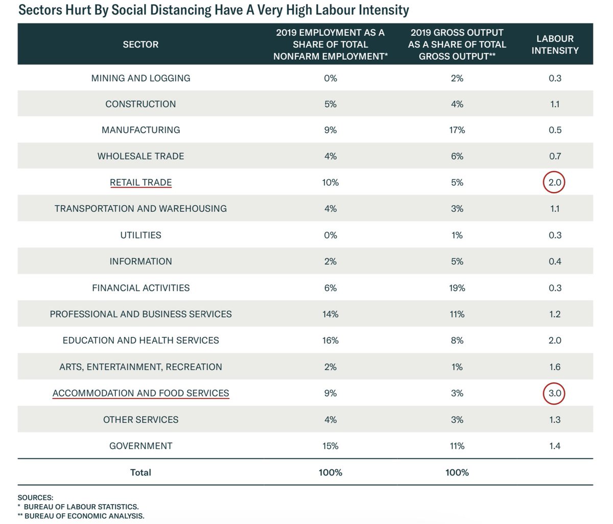 Sectors most hurt by social distancing make huge contributions to employment, but much smaller contributions to economic output <a href="/bcaresearch/">BCA Research</a> <a href="/BLS_gov/">BLS-Labor Statistics</a> <a href="/BEA_News/">BEA News</a>