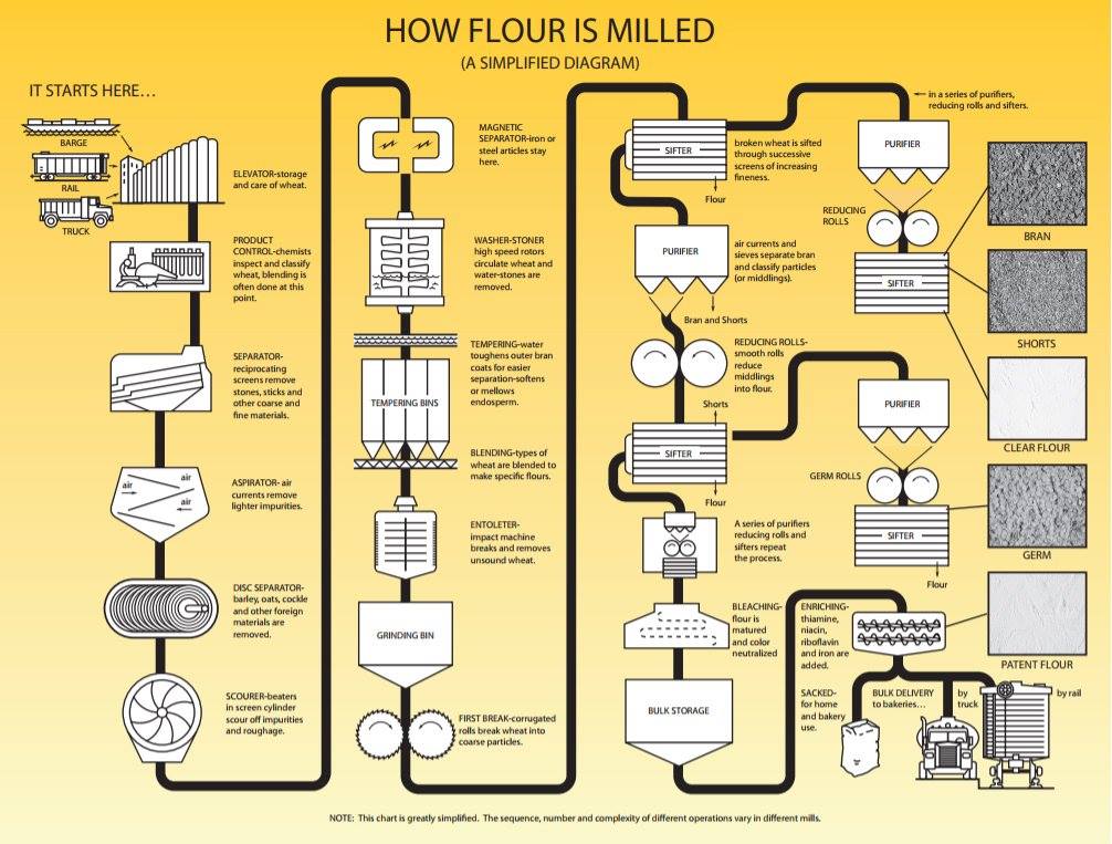 MennelMilling's tweet image. The process in which wheat is milled into flour is remarkable. As a legacy flour milling company, we&apos;ve seen firsthand how the industry has evolved over time - working hard to meet the changing needs of customers and consumers alike. #WheatFlour #FlourMill #MennelMilling