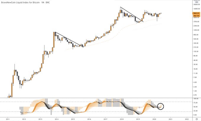 Gráfico de precios de Bitcoin