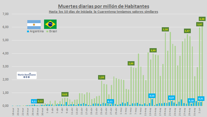 mmbarrionuevo's tweet photo. 🇦🇷🇧🇷
Muertes diarias por millón de habitantes.
Luego de 10 días del inicio de Cuarentena se separan los valores, diarios. https://t.co/Tm6RdY8CRY