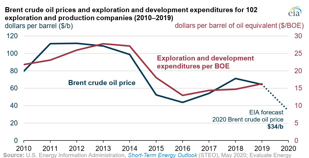 #TodayInEnergy - Lower crude #oilprices will mean less exploration and development go.usa.gov/xwWSd