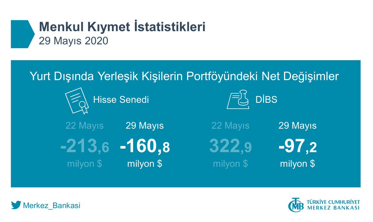 Menkul Kıymet İstatistikleri: tcmb.tl/vdd53f4