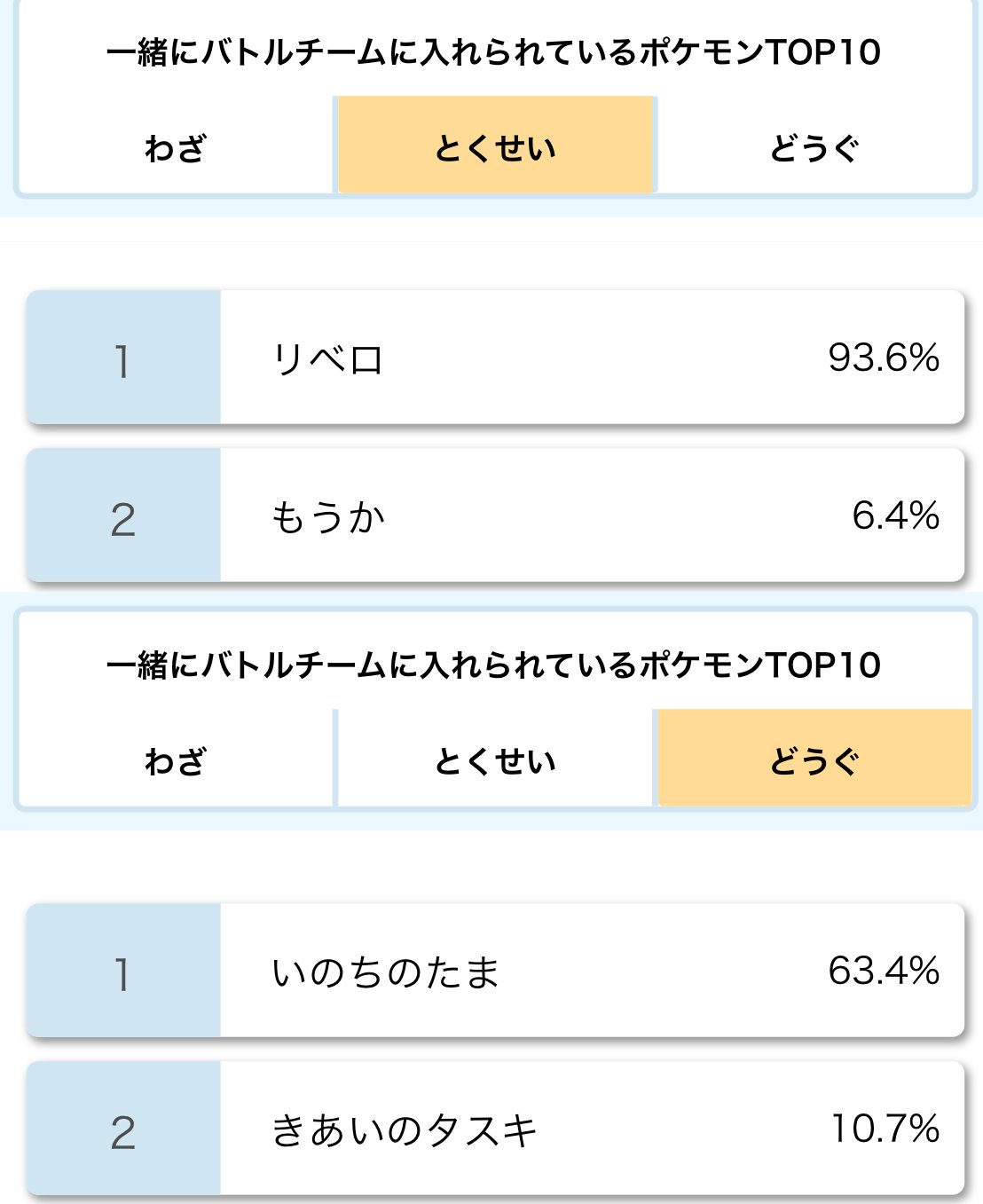 ポケモンゲーム情報 ポケモンスイッチ攻略press On Twitter エースバーンの使用率が Top3 に急上昇しましたのでお知らせします 夢 特性 隠れ特性 リベロ割合 93 6 エースバーン リベロ強い ポケモン剣盾 Https T Co 0dradeexns Twitter