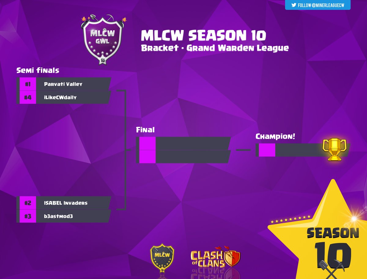 MinerLeagueCW's tweet photo. MLCW Season 10 - GWL &amp; TWL Playoff brackets

First of all a big thank you to all the participating clans in the GWL and TWL leagues. Without you there is no competition and we are grateful for that. Congratulations to the clans who earned their spot and made it into the Playoffs! https://t.co/cmxiH0Ns4m