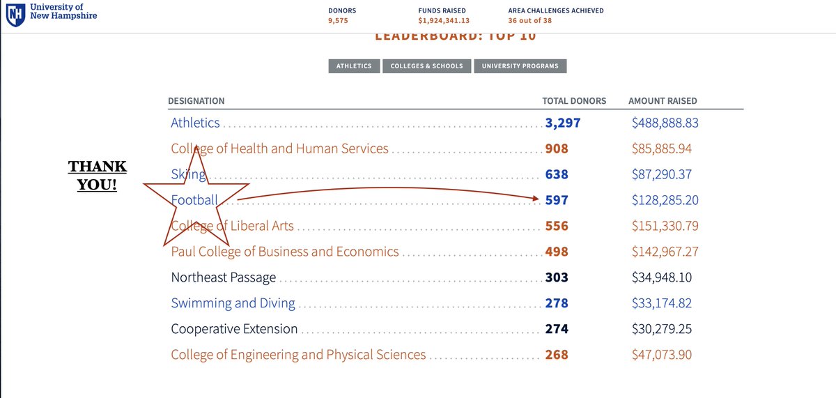 UNHCatClub's tweet image. Excellent Efforts for this year&apos;s #603Challenge ! @UNH_Football @603Recruiting #UNH603