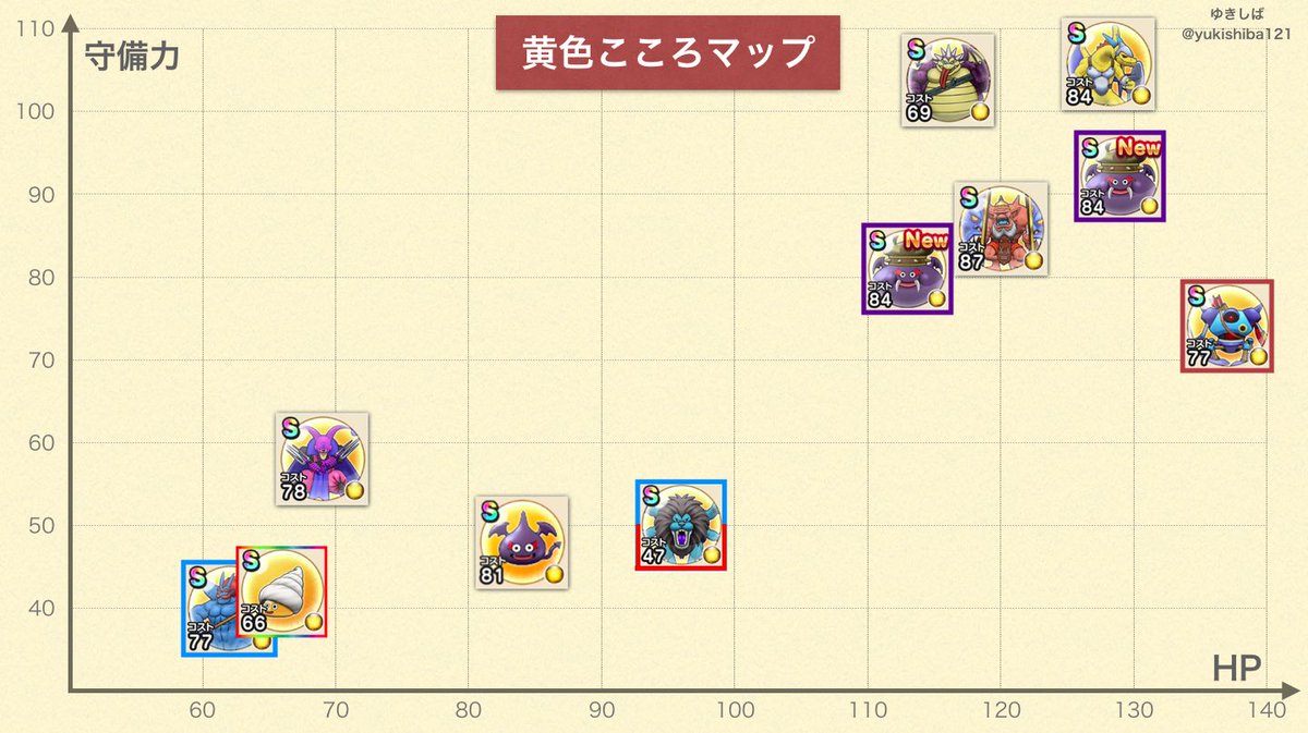 ゆきしば ドラクエウォーク ダークキングのこころ A ドルマ対策のパラ運用ならaランクでも採用圏かな ただドルマ見ないなら自分は選ばないと思う 普通にキラーマシン ギガデーモン シールドオーガで4枠目りゅうき兵か他の耐性こころ 図はhp 守備力で