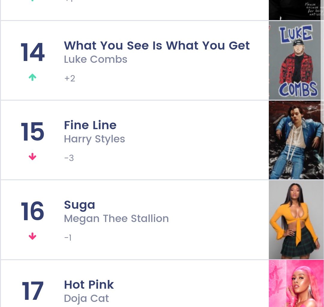 "Fine Line" is  #15 on Billboard 200 chart on its 24th week,and has now spent SIX MONTHS inside the top 20 in the USA.