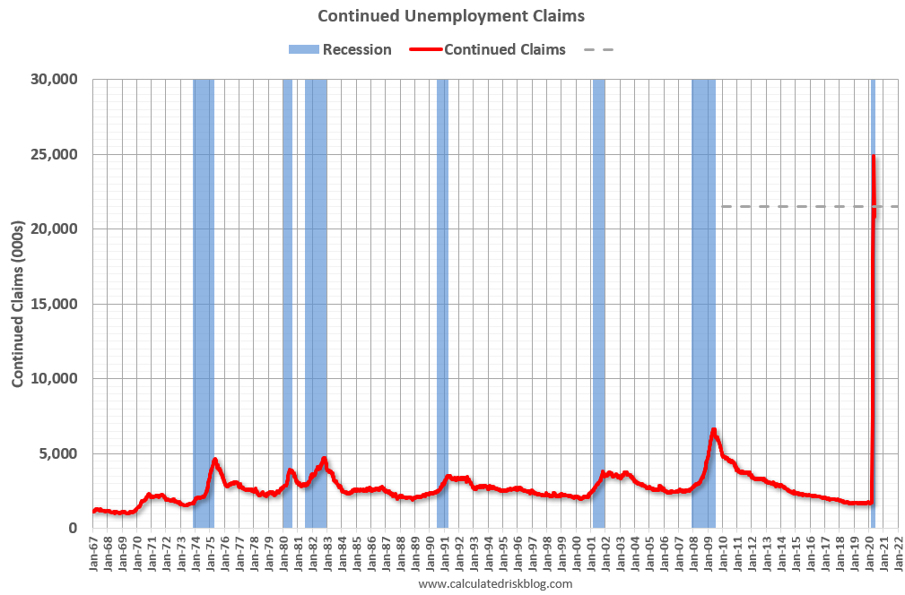 Weekly Initial Unemployment Claims decrease to 1,877,000 calculatedriskblog.com/2020/06/weekly…