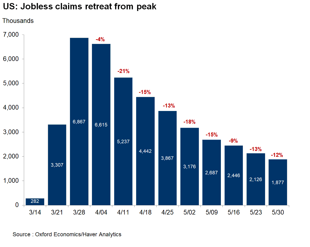 Persistent labor market damage at week 12 of GCR:

US initial claims for #unemployment fell to still-elevated 1.9mn, from 2.1mn week prior.
> 4wk avg: 2.3mn

Some good news:
PUA claims (NSA): 600k (-700k)

But total UI claims+PUA still 2.2mn

> Continuing claims: 21.5mn (+600k)