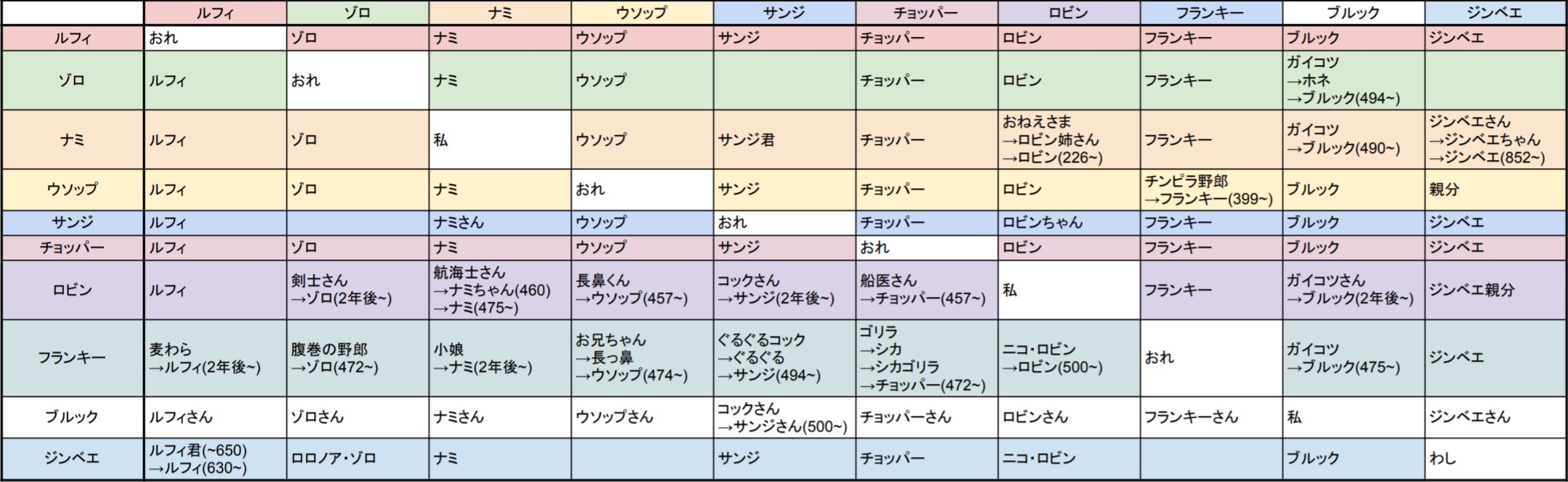 たかたか 麦わらの一味のお互いの呼び方のまとめと移り変わり 原作本編 Onepiece T Co Rvougguyhc Twitter