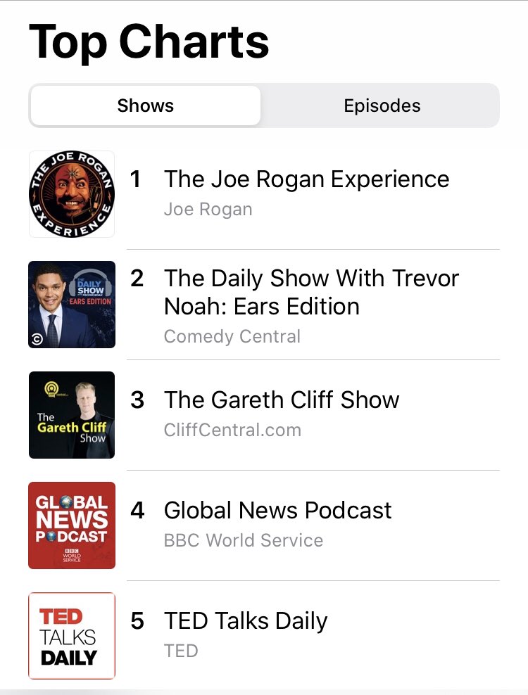 Happy to be in the company of @joerogan and @Trevornoah on the @ApplePodcasts #TopCharts - thanks @CliffCentralCom audience #thebest #podcasts