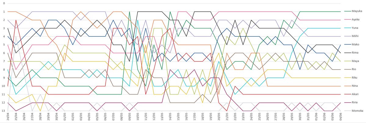 Cumulative ranking for Week 6 & Week 1-6 & Ranking evolution graph/!\This is just based on the rank, not amount of votes  #NiziProject   #ニジプロ   #虹プロ   #虹カケ