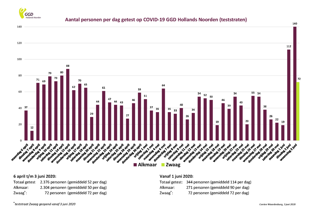 GGDHN's tweet photo. Al twee maanden voeren wij testen uit om bij personen vast te stellen of ze het coronavirus hebben. In totaal zijn tot 3 juni 2.376 personen getest. In onderstaande afbeelding is het verloop in uitgevoerde testen te zien. Lees een korte toelichting: https://t.co/OtfHgMOC5d https://t.co/eZXfq2NO8s