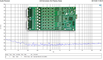 FastAndWide's tweet image. #Merging_Tech brings new Dual Gain Path technology to Anubis, ADA8S &amp;amp; ADA8P converter cards tinyurl.com/yd7dw7wo