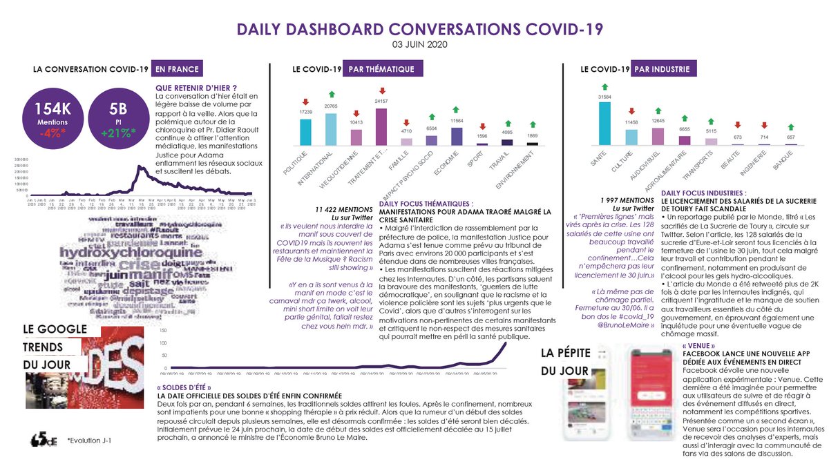 Chaque jour, beaucoup de choses sont dites sur ce que nous vivons aujourd'hui. Nous pensons qu'agir mieux demande d'écouter mieux ceux qui font le monde : les gens. Inscrivez-vous ici ➡️ covidwatch@65db.fr pour recevoir notre daily report #COVID. Chaque jour, 1 slide. Juste 1.