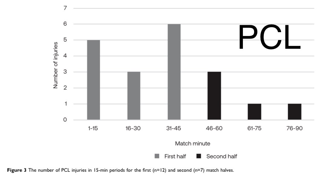 Knee LCL and PCL Injuries Over 17 Seasons in Men's Professional Soccer: The UEFA Elite Club Injury Study <a href="/frgsweden/">FRG</a> 

⚽️ Match > training 
⚽️ >50% contact injury
⚽️ ↘️ decreasing trend

#openaccess dovepress.com/epidemiologica…