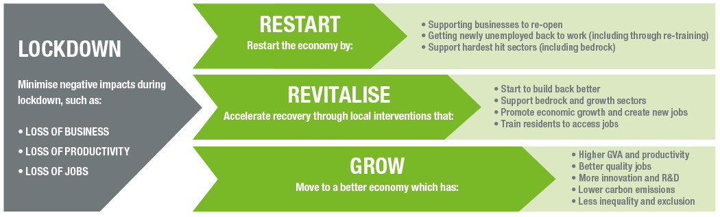 HeartofSWLEP's tweet photo. Our Route Map to Recovery has been launched >> https://t.co/IQIG0yoTHR
It outlines measures to help stimulate the economy across #Devon, #Plymouth, #Somerset and #Torbay through three phases: Restart, Revitalise and Grow.
#cleangrowth #inclusivegrowth #KeepSWworking https://t.co/6shhwdqiLO