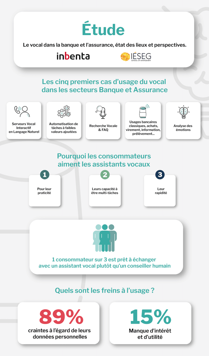 IESEG's tweet photo. Le vocal dans la #banque et l’#assurance : état des lieux et perspectives 🗣🤖 

Découvrez les résultats de l'étude réalisée par @inbenta_fr et les étudiants de l'#IESEG https://t.co/9xlPepVYR1 #IESEGExperience #Infographie #Voicebot #Callbot #assistantsvocaux #Tech https://t.co/804SblDAiB