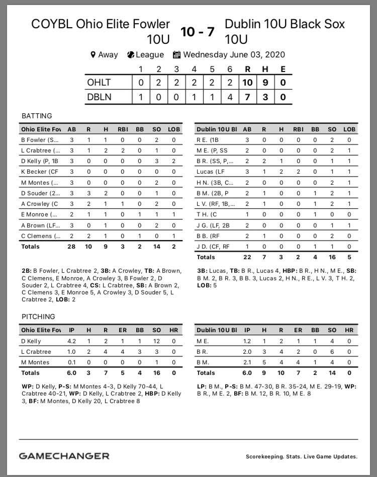 OhioEliteFowler's tweet photo. Our team kicked off the Spring/Summer COYBL 10U (National Division) season with two big wins this past evening beating the Dublin Black Sox 10-7 and 13-12 to start the season 2-0. Box scores and some photos attached. Go Elite! #OhioElite #OhioEliteFowler #MLB https://t.co/mQBd2sbcpP