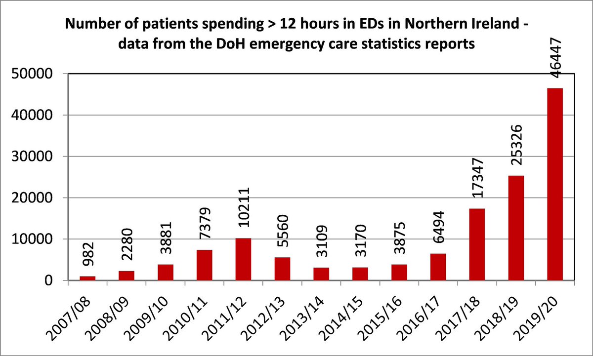 With the final quarter’s data to hand we can see that a staggering 46447 patients spent &gt; 12 hours in our EDs in NI in 2019/20. This is a year on year increase of 83%. @VP_NI_RCEM <a href="/RCollEM/">Royal College of Emergency Medicine</a>