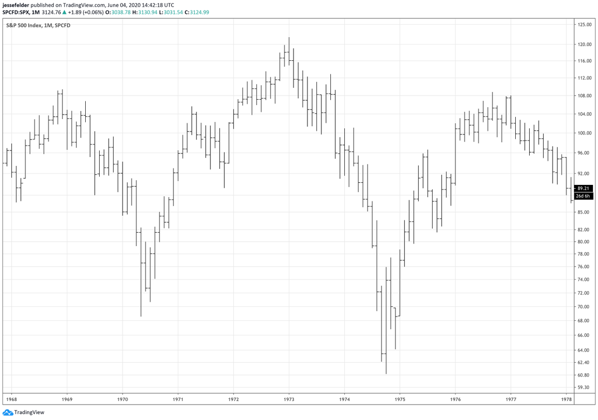 It's more than a little strange to see so many point to 1968 as a bullish analog for the stock market considering it marked the beginning of a lost decade which was cleaved by one of the most painful bear markets in history: