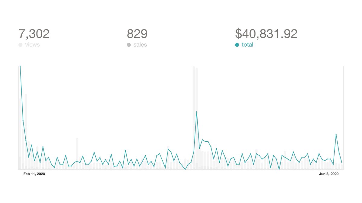 zenorocha's tweet image. Dracula PRO just hit $40,831.92 in sales.
I never would have thought that a side project could have such a big impact on my life.
Here's a breakdown of all the metrics... 👇