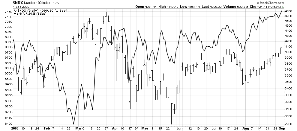 The Nasdaq 100 just made a new high while the NYSE Composite lags. It's the mirror image of the market from 20 years ago: