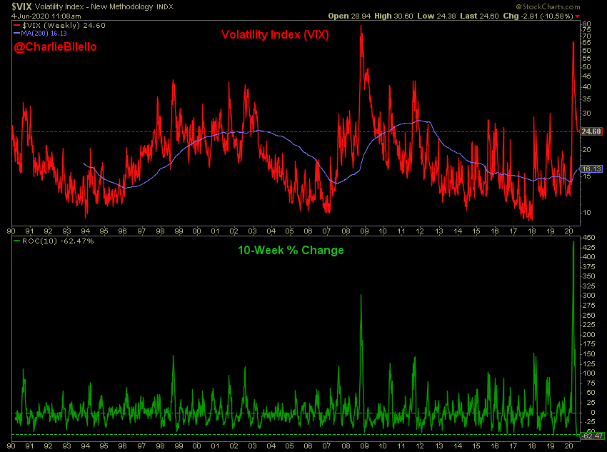 The Volatility Index has declined over 62% in the past 10 weeks, the largest 10-week decline ever. $VIX