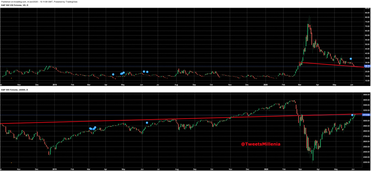 $SPX and $VIX want to say something