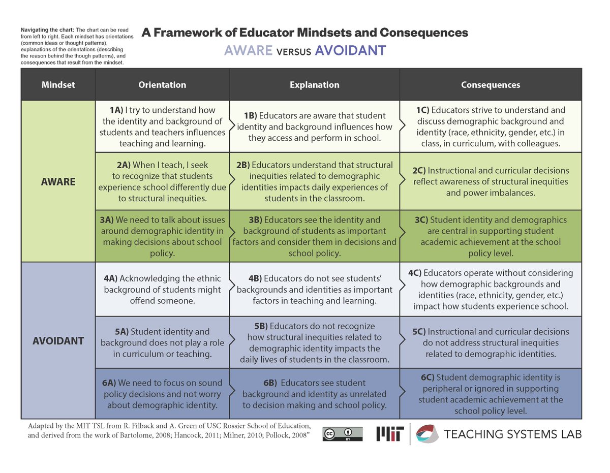 Aware vs. Avoidant mindsets in education #EquityEducation  <a href="/jennedehm/">Jenne Dehmlow</a>