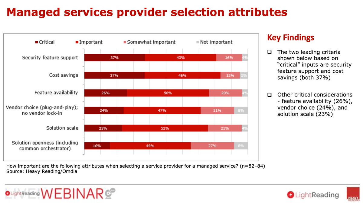 On a @Light_Reading & @EneaAB #Webinar, 71% of respondents said Vendor choice and no vendor lock-in for #SDWAN is critical or Important. See how the @flexiWAN open source and modular architecture solves this in combination with ENEA buff.ly/30bPZqb