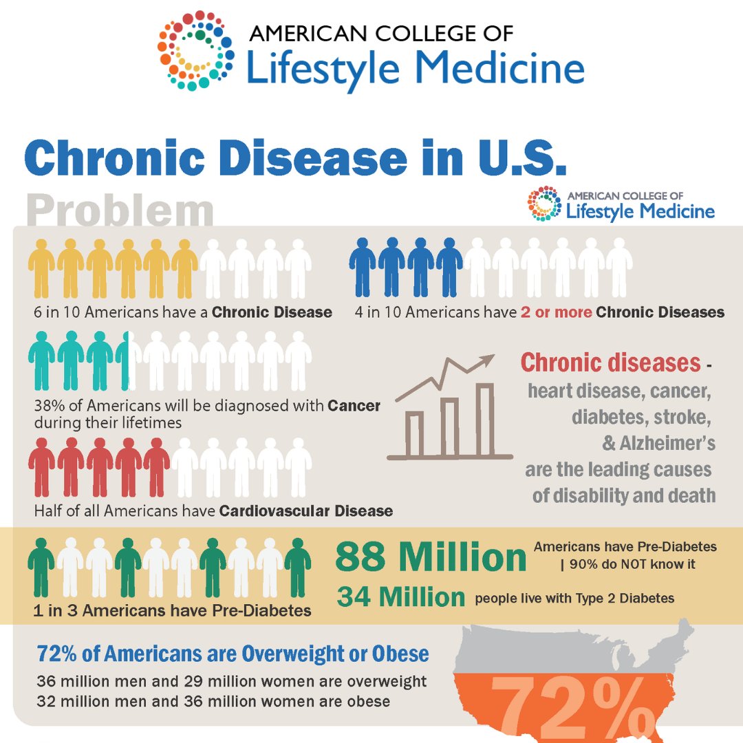 ACLifeMed's tweet photo. New Resource Available | This graphic helps to illustrate the basic mission of #LifestyleMedicine providers - to eradicate #chronicdisease by treating the root causes. 

Download free for members &amp; non-members: https://t.co/AZxbsjX99G #healthrestoration https://t.co/UcDjTooMd4