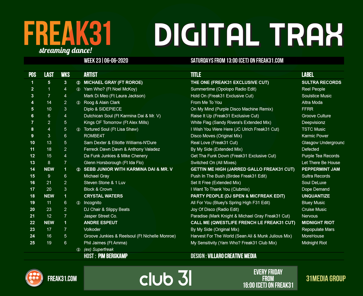 Sounds for the future on <a href="/freak31_com/">FREAK31 Streaming Dance</a> in this weeks Digital Trax!

We're live this afternoon from 1pm (cet).

--
FREAK31 - Streaming Dance
freak31.com
Here's how to listen :
stream.freak31.com:8322/listen.pls

#freak31 #f31digitaltrax #amsterdam #soulfulhouse #deephouse #nudisco