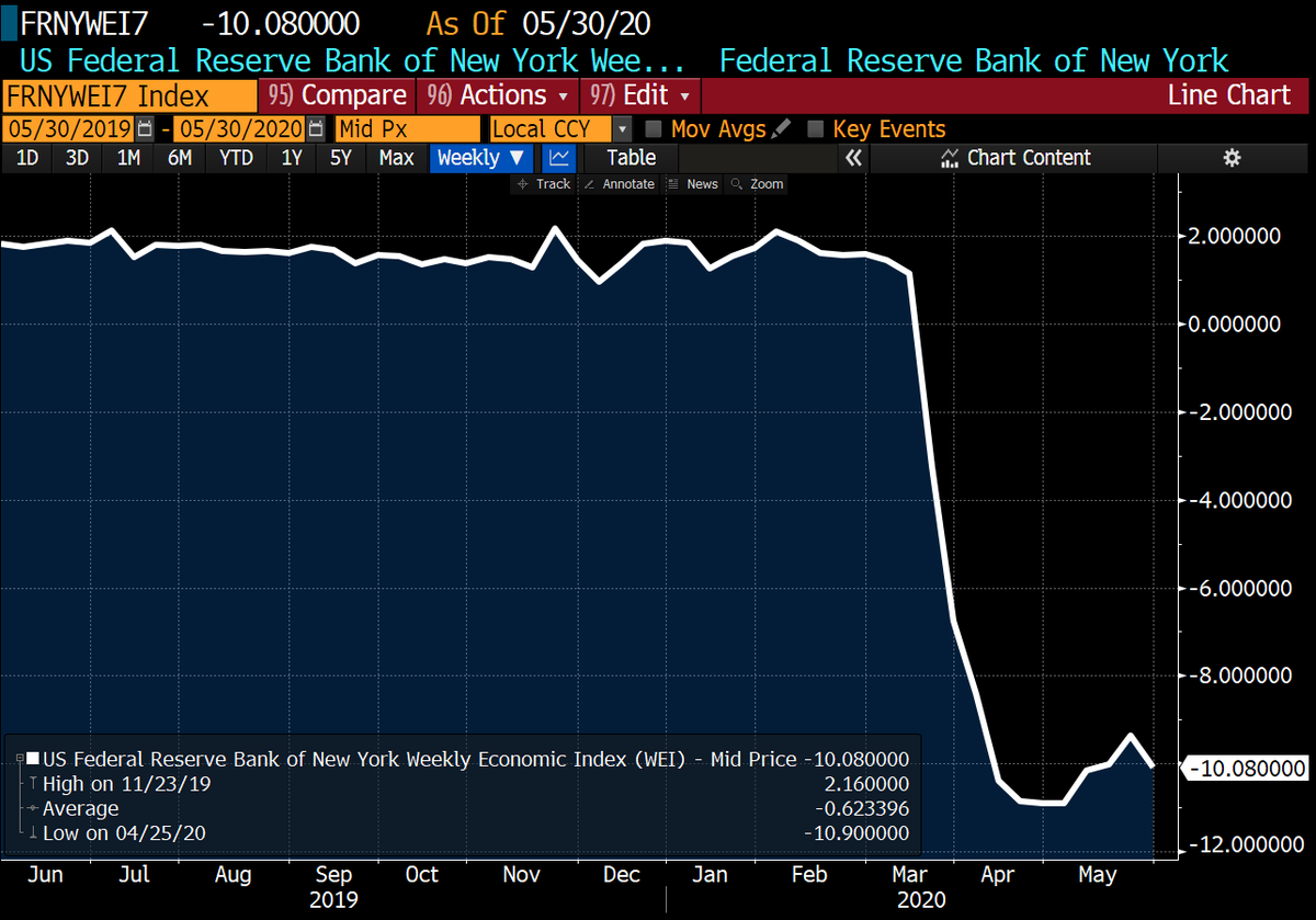 Uh-oh! The NY #Fed weekly economic index fell last week.