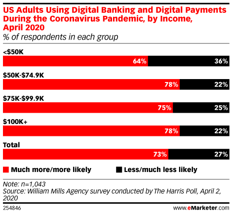 SoftarexTech's tweet photo. Due to the coronavirus outbreak, 73% of US adults have switched from cash to digital banking and payments to keep social distancing —  https://t.co/iMZWaNgM2C

#personalfinances #financeadvice #financeguru #financeexpert #fintech2020 #financialeducation #FINMATEX #business https://t.co/oY1bpcC3wD