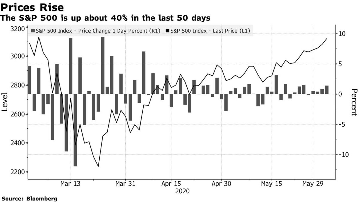 'Two days of buy-everything rallies in stocks, a Nasdaq 100 near-record and a surge in bond yields suggest markets are becoming the site of an old-fashioned risk-on frenzy, signaling straight-up euphoria over the recovery.' bloomberg.com/news/articles/…