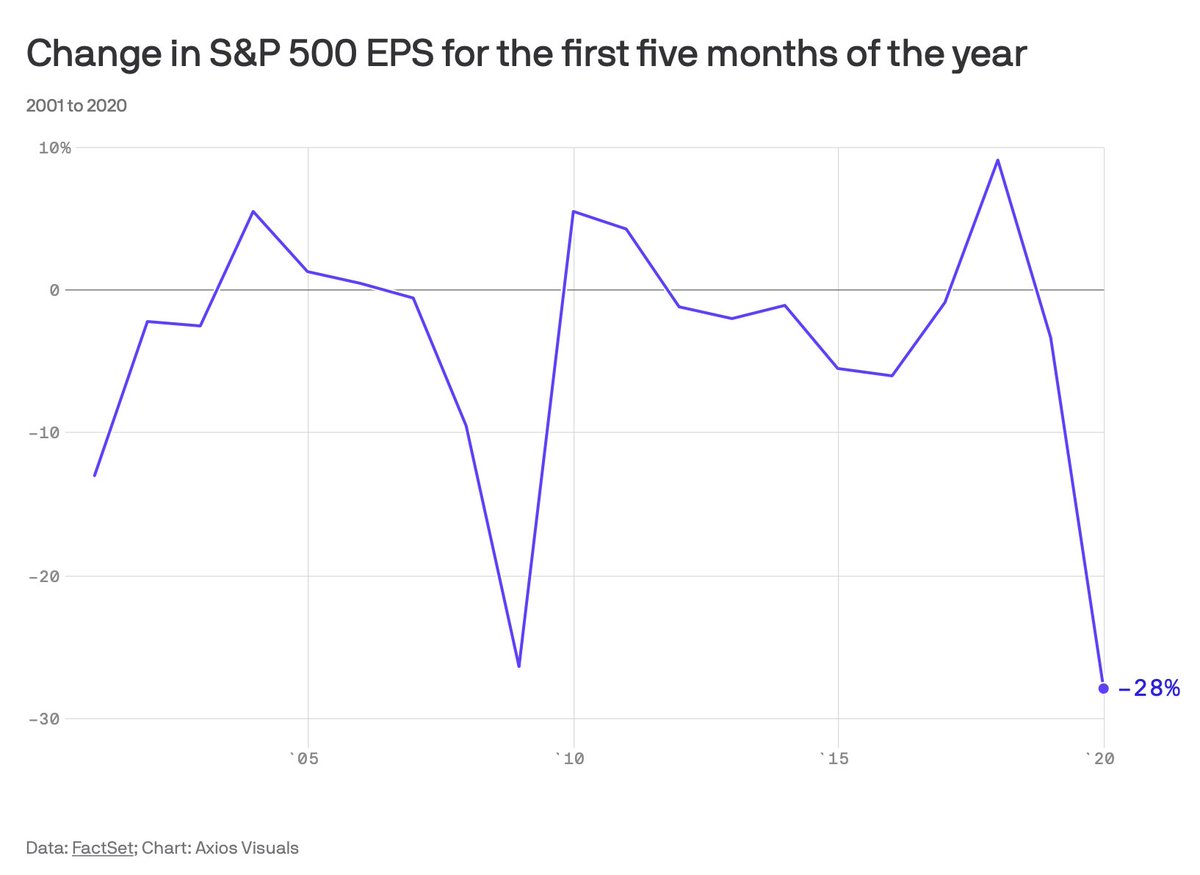 'In addition to largely ignoring economic data, the stock market's rally is defying cratering earnings per share estimates.' axios.com/stock-market-e…