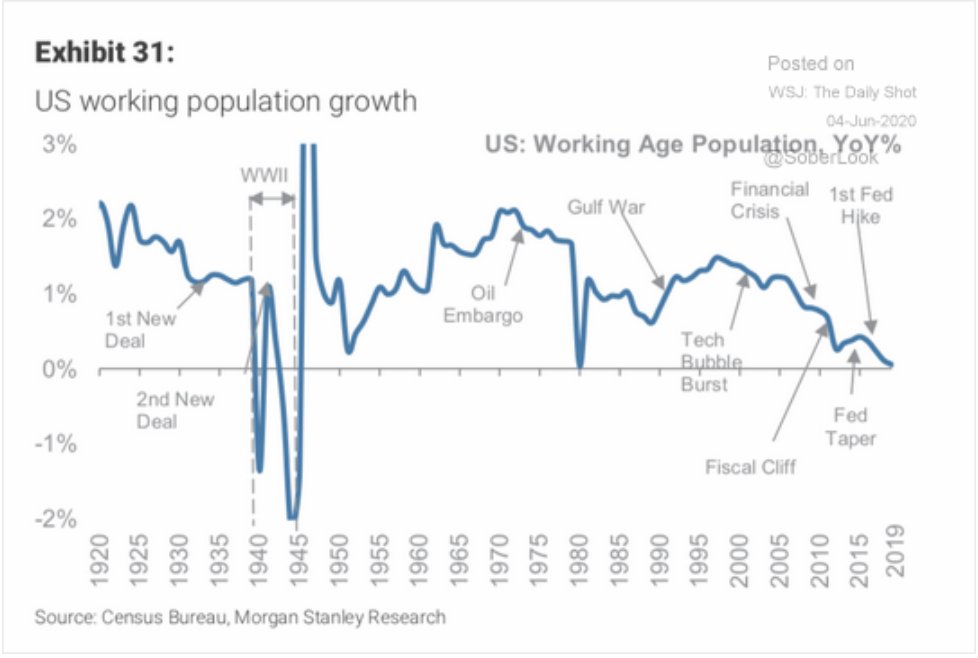 US working population growth blogs.wsj.com/dailyshot/2020…