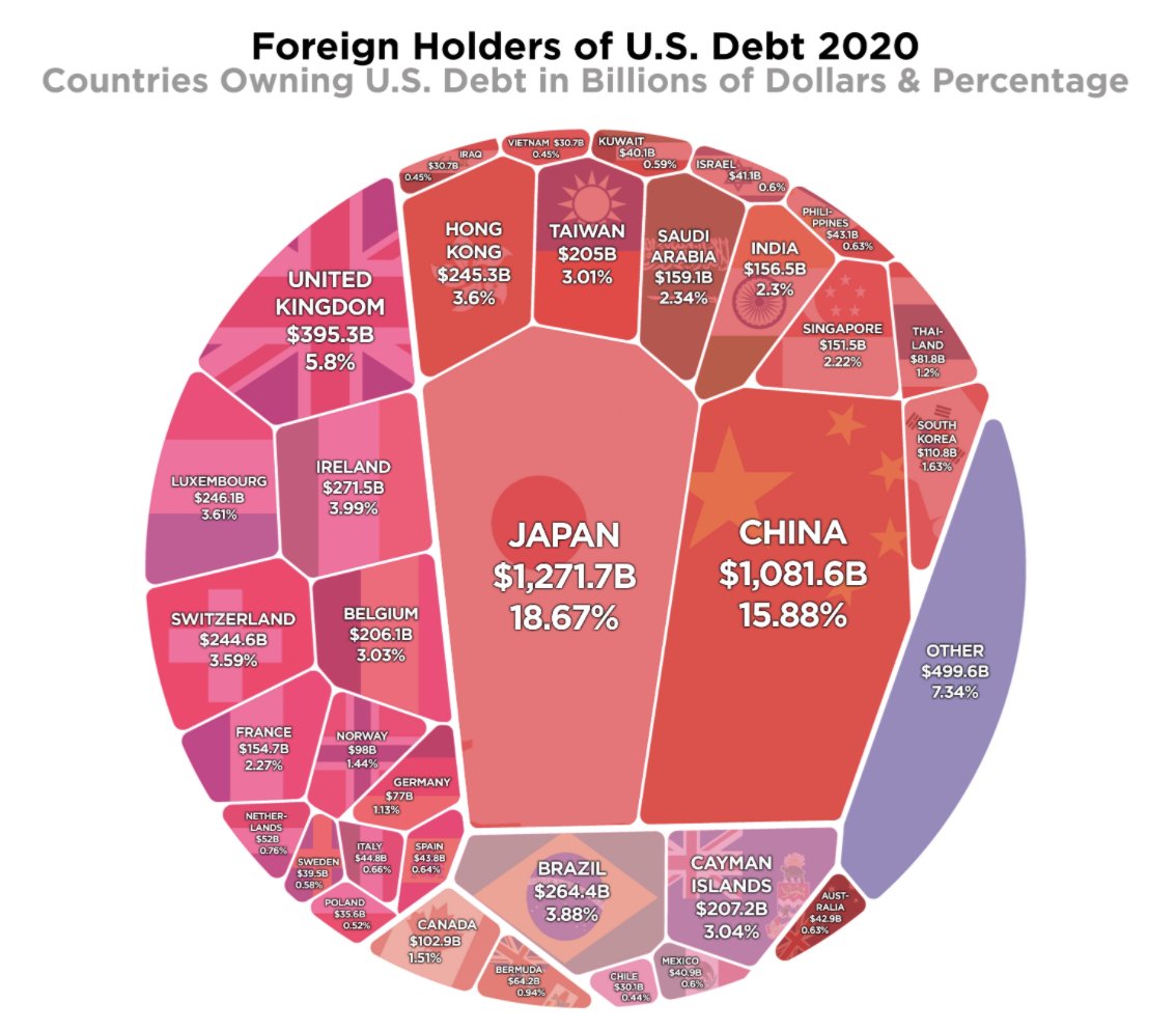 The biggest foreign holders of U.S. debt howmuch.net/articles/forei…
