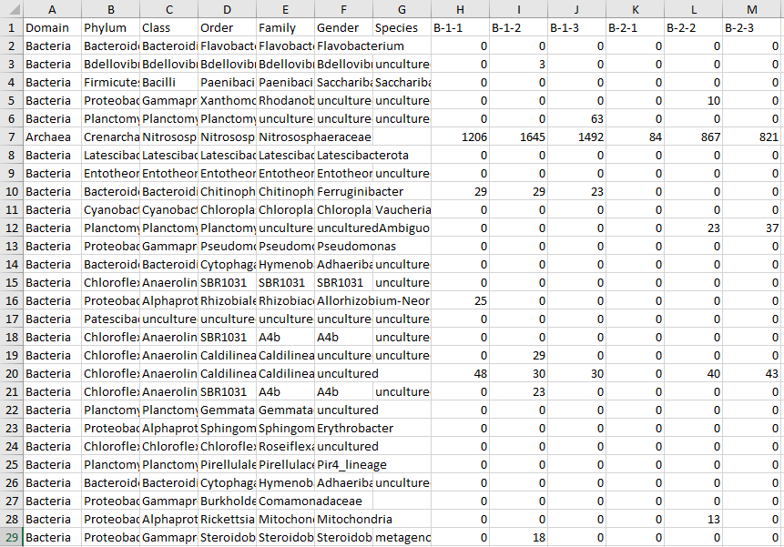JuniorResearch's tweet photo. This week, the microbiome group did the #taxonomy table for #16s and #ITs2 sequences using RStudio! The picture below shows part of the taxonomy table for the 16s sequences! #DataAnalysis #soil #bacteria 
@danilutz3 @ClemenceHuck @MarianiLeite1 @peregrin_e https://t.co/TvotaG5tTH