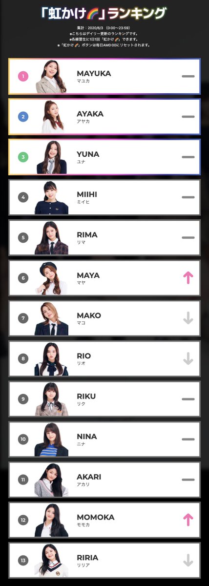 41st ranking update on 03/06  #NiziProject   #ニジプロ   #虹プロ   #虹カケ