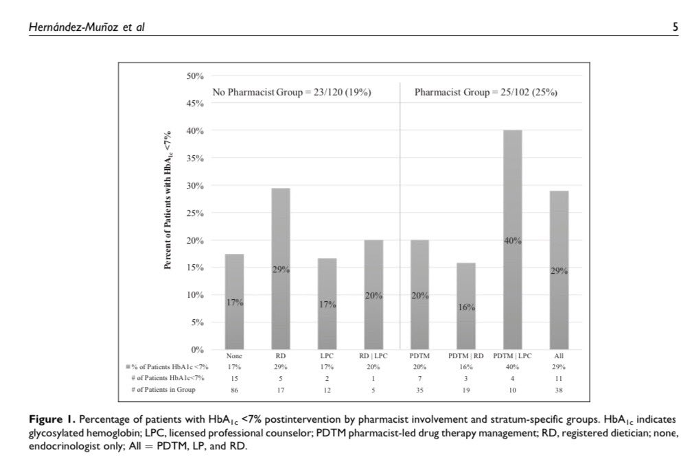 VerduzcoPharmD's tweet image. Find out the impact pharmacists had at an endocrinology clinic in Hispanic patients in South Texas #diabetes #collaborativepractice #Pharmacists