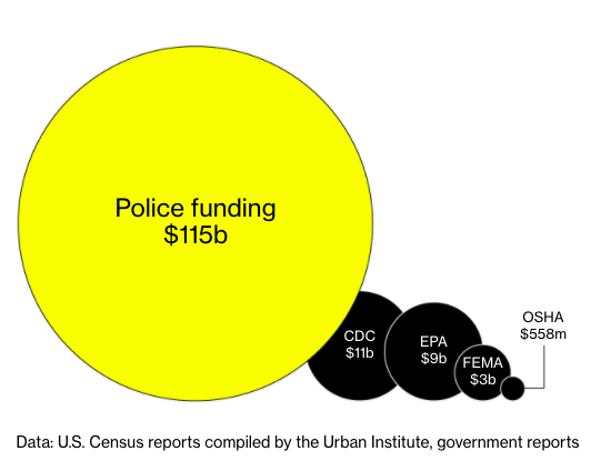 polly's tweet image. NEW: In light of the #DefundThePolice movement, we analyzed police spending in America for @BW. 

State and local governments are spending a record $114.5 billion on their police departments a year. 

bloomberg.com/news/articles/…