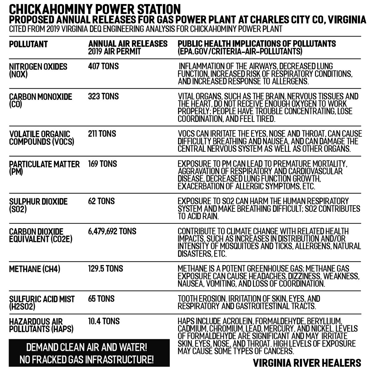 FriendsofBucki1's tweet image. LAST DAY to sign up to testify against the #HeaderInjusticeProject! Make your voice heard 6/8 @10am. NO new pipelines in a pandemic! Fill out this public witness form to testify: scc.virginia.gov/pages/Public-W…
Annual Emmissions - No! @GovernorVA @AGMarkHerring @ileech @MothersOutFront