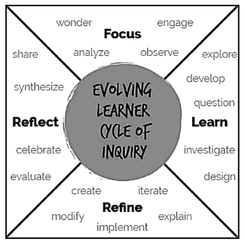 jillmclean27's tweet image. The Focus-Learn-Refine-Reflect cycle is a more useful version of the inquiry steps, because it applies to both my learning and my students&apos; learning. I like how this graphic on page 6 provides action words for the various steps.  #BookCampPD #evolvinglearner